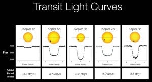 These light curves of Kepler's first five planet discoveries show not only drop in star brightness as the planet transits the star, but an indication of the planet's inclination--how far from the center the planet is passing across the star. These light curves of Kepler's first five planet discoveries show not only drop in star brightness as the planet transits the star, but an indication of the planet's inclination--how far from the center the planet is passing across the star.