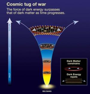 How dark energy surpasses dark energy. Via ScienceDaily