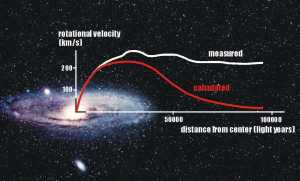 "Rotation curves of the Andromeda Galaxy" (Credit: Queens Uni.)