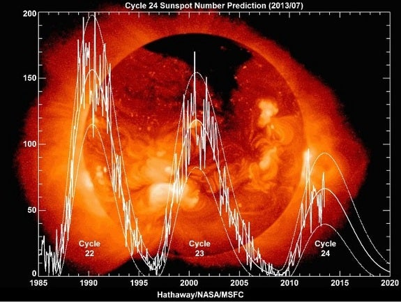 Graph shows, there are far fewer sunspots during this peak than in past cycles. via NASA