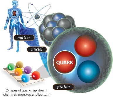 Quarks basics by Jefferson Lab