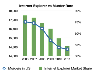 I'm pretty sure a decline in the use of IE is, in fact, responsible for the decline in murder rates.