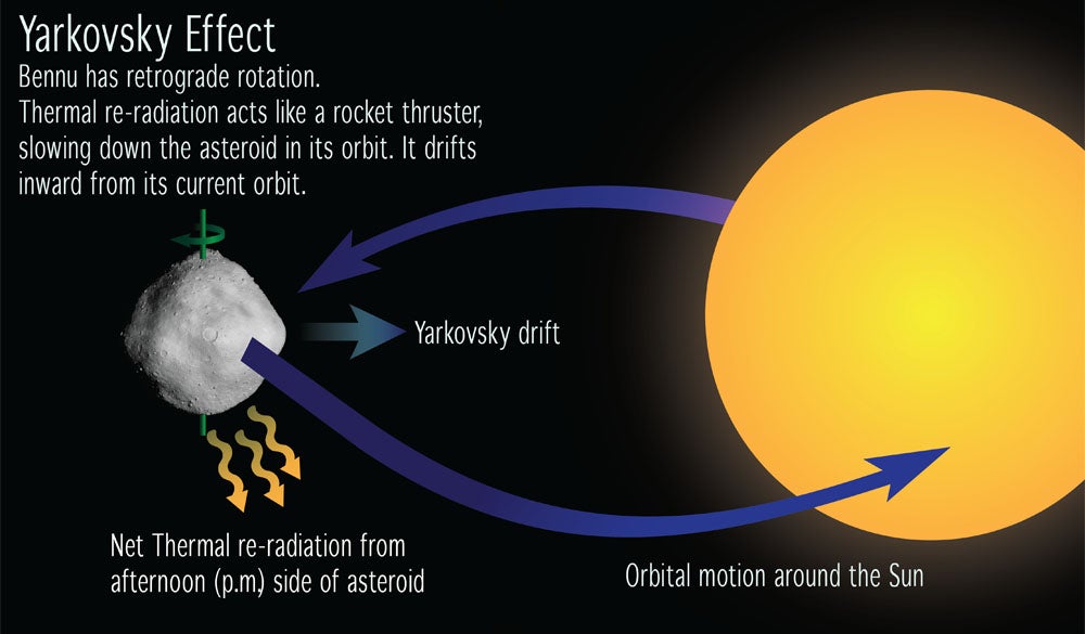 Yarkovsky-Effect via NASA