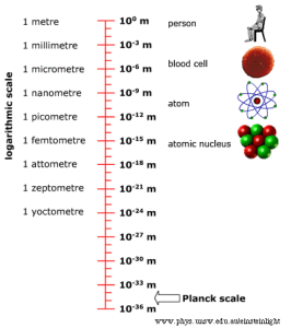 Planck scale (Source)