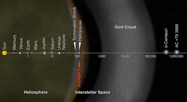 Voyager 1 at the heliosphere in relation to the Oort Cloud. Credit: NASA/ JPL-Caltech