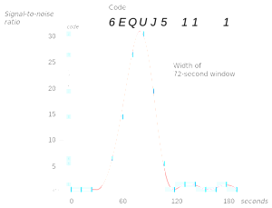 A plot of the Wow! signal, intensity over time.