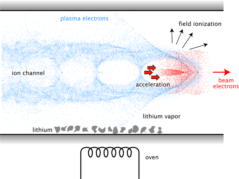 Illustration_Plasma_Wakefield_Acceleration