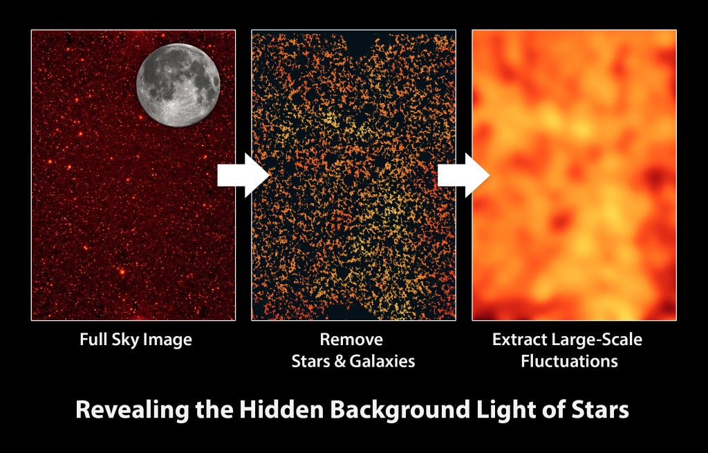 Maps of the cosmic infrared background light. Left image shows background, middle shows the stars and galaxies removed, and the right image is a close-up of the fluctuations. Image Credit: NASA/JPL-Caltech