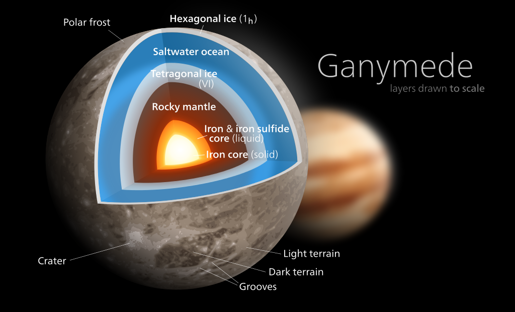 Ganymede's Interior