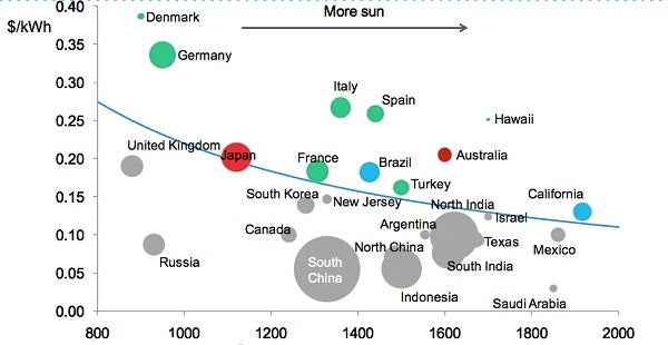 Sun-vs-Electricity-Price-BNEF-Grid-Parity