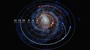 This map shows two pairs of stars which started out in the same orbit but have since shifted. The red stars have completed their move, while the blue stars are still migrating into a new orbit.  (Illustration by Dana Berry/SkyWorks Digital, Inc.; SDSS collaboration)