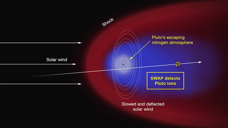 solar wind pluto tail