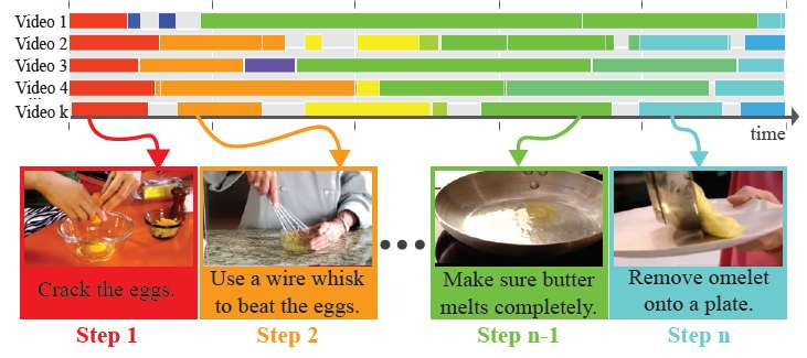 Scanning several videos on the same how-to topic, a computer finds instructions they have in common and combines them into one step-by-step series.