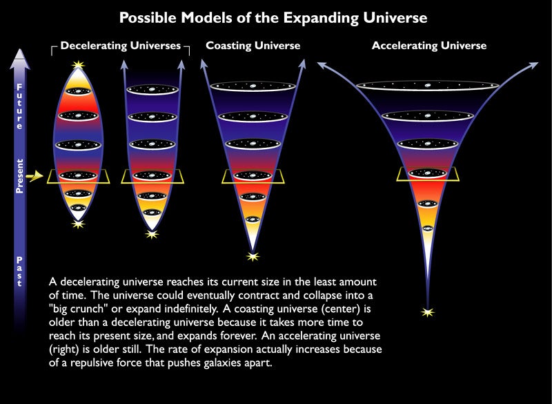 The new research suggests that only an accelerating universe, such as we inhabit, could put enough distance between galaxies so that gamma-ray bursts don't sterilize all life. The image shows different models for the evolution of our universe; only the accelerating model matches observations. Credit: Large Synoptic Survey Telescope, NSF, DOE, and AURA