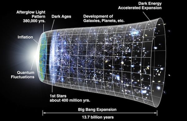 A schematic timeline of the Big Bang and events in the subsequent evolution of the universe. Credit: NASA/WMAP Science Team