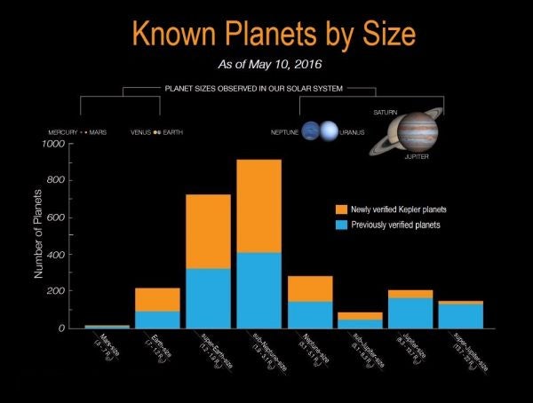 Chart showing the size ranges of the newly-discovered exoplanets. Many of the planets are less than Neptune-sized, with most falling in the Earth to super-Earth range. Credit: NASA/Kepler