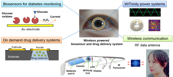 Illustration of the newly developed "smart contact" system—which monitors blood glucose levels, and uses eyeglasses to control the release of drugs. Credit: Sei Kwang Hahn and Do Hee Keum.