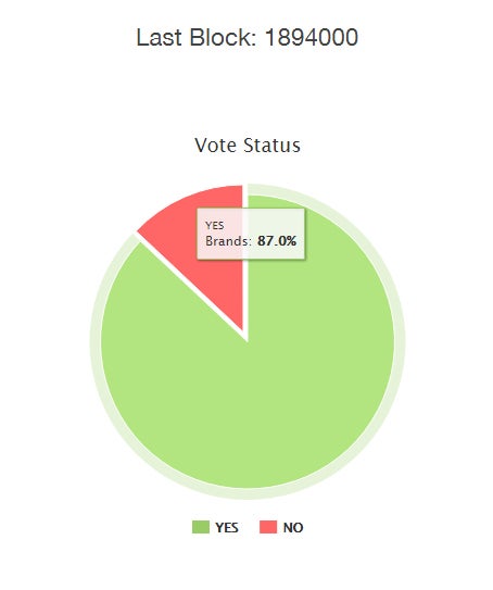 Last check of votes. Carbon Vote.