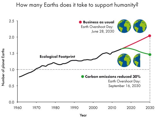 Global Footprint Network.