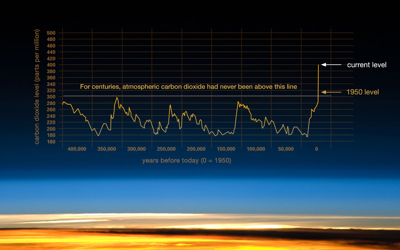 Credit: Vostok ice core data/J.R. Petit et al.; NOAA Mauna Loa CO2 record.