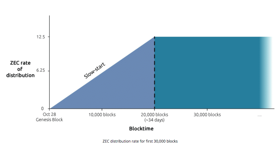 Credits: Zcash