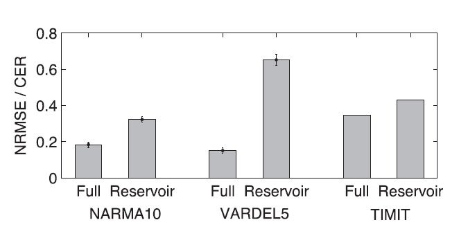 Full refers to the new hardware system, while reservoir is the traditional one. Credits: Hermans et al. ©2016 American Physical Society
