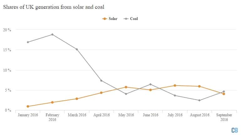 Carbon Brief