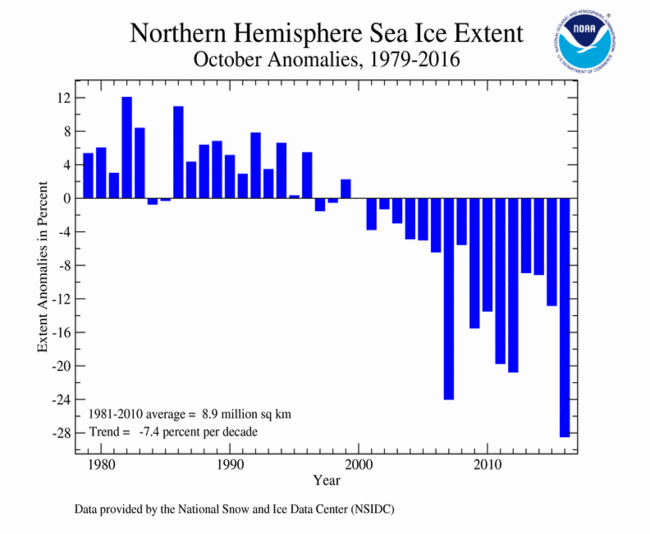 Credit: NOAA