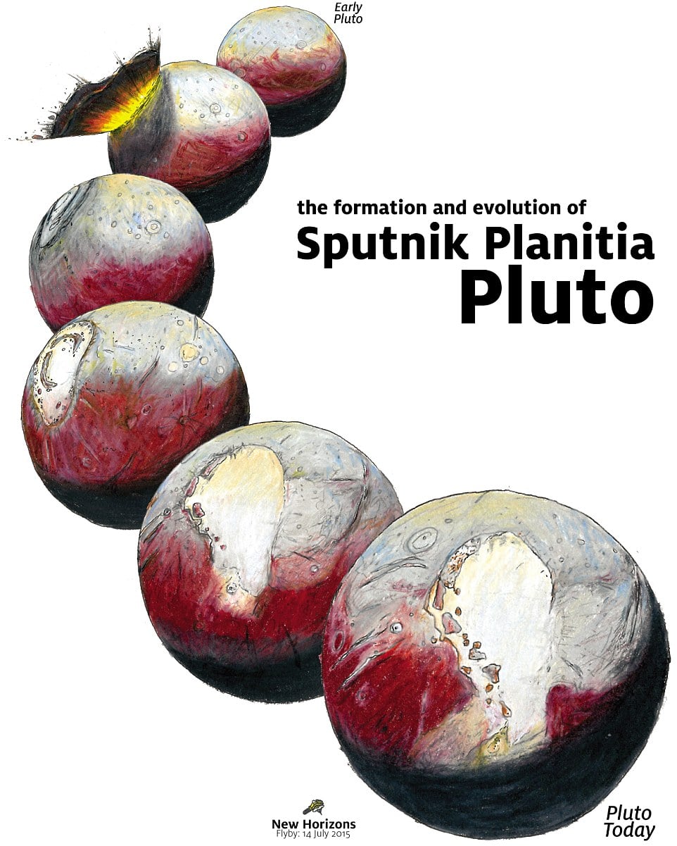 The formation of Sputnik Planitia. New Horizons.