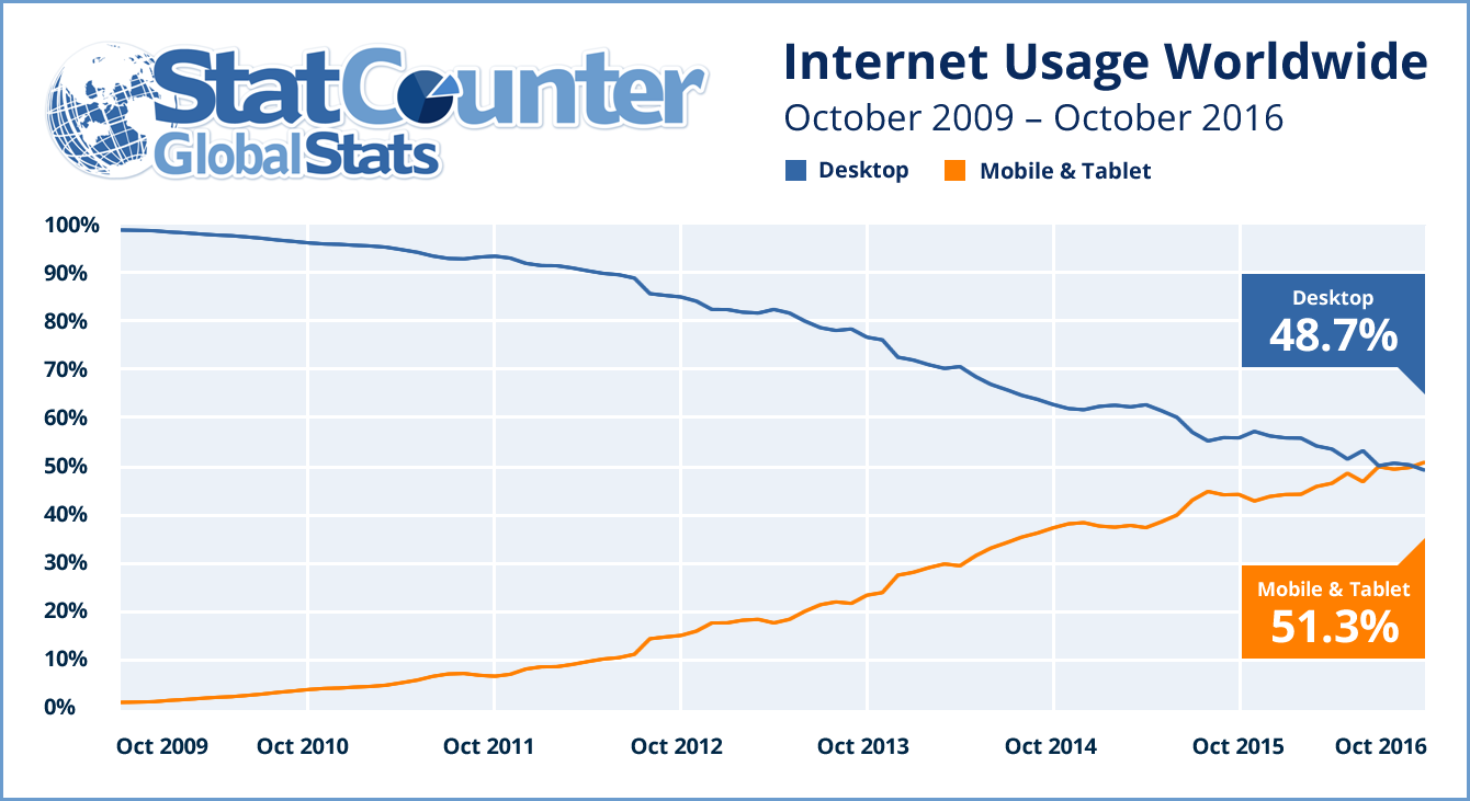 StatCounter Global Stats