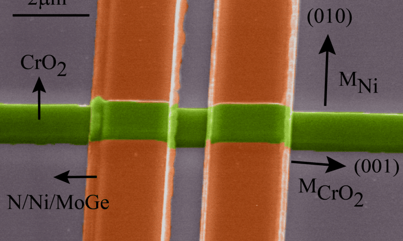 Chromium dioxide ferromagnet (green) and the superconductors (orange) used by the researchers. Credit: Leiden Institute of Physics.