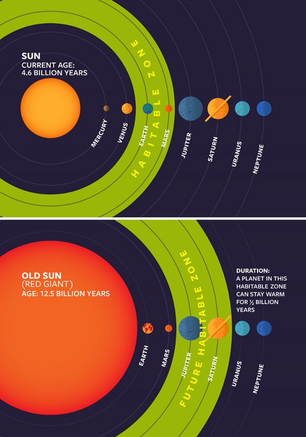 SUN_Habitable_Zones460