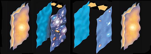 The cyclic, oscillating ekpyrotic model of the universe.