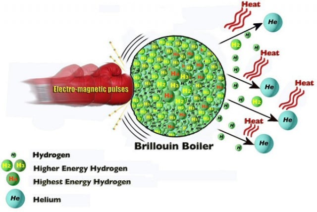 Graphic representing the Brillouin boiler method of low-energy nuclear reactions. Credit: New Energy and Fuel