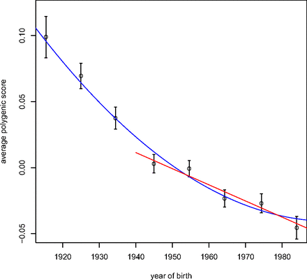 Average educational attainment polygenic score and year of birth (yob). Results for 10-year bins are presented. Error bars indicate plus/minus 1 SE. The blue line is a quadratic fit for the full yob range indicated. The red line is a linear fit applied to individuals with yob ≥1940.