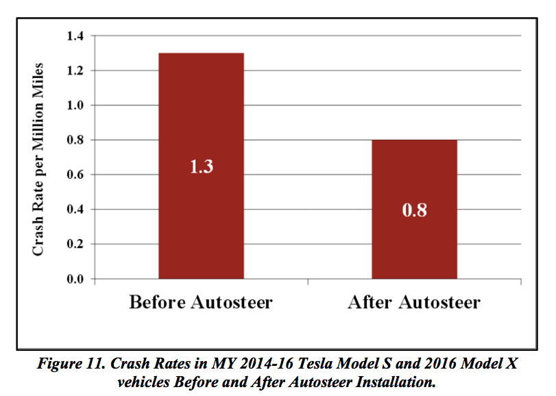 Credits: NHTSA Tesla Incident Report