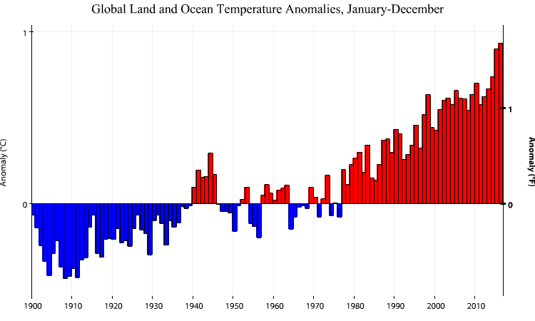 Credits: NOAA