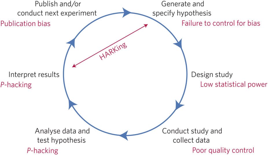 Threats to Reproducible Science. Photo Credit: Nature