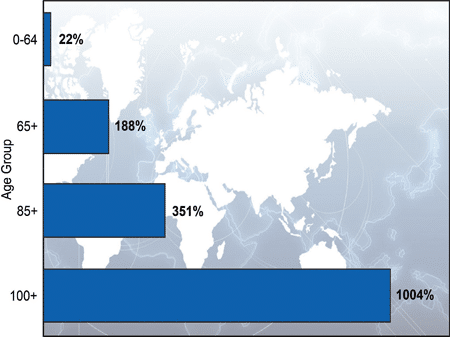 The projected percentage change in the world's population by age, 2010-2050. Credit: United Nations, World Population Prospects: The 2010 Revision.