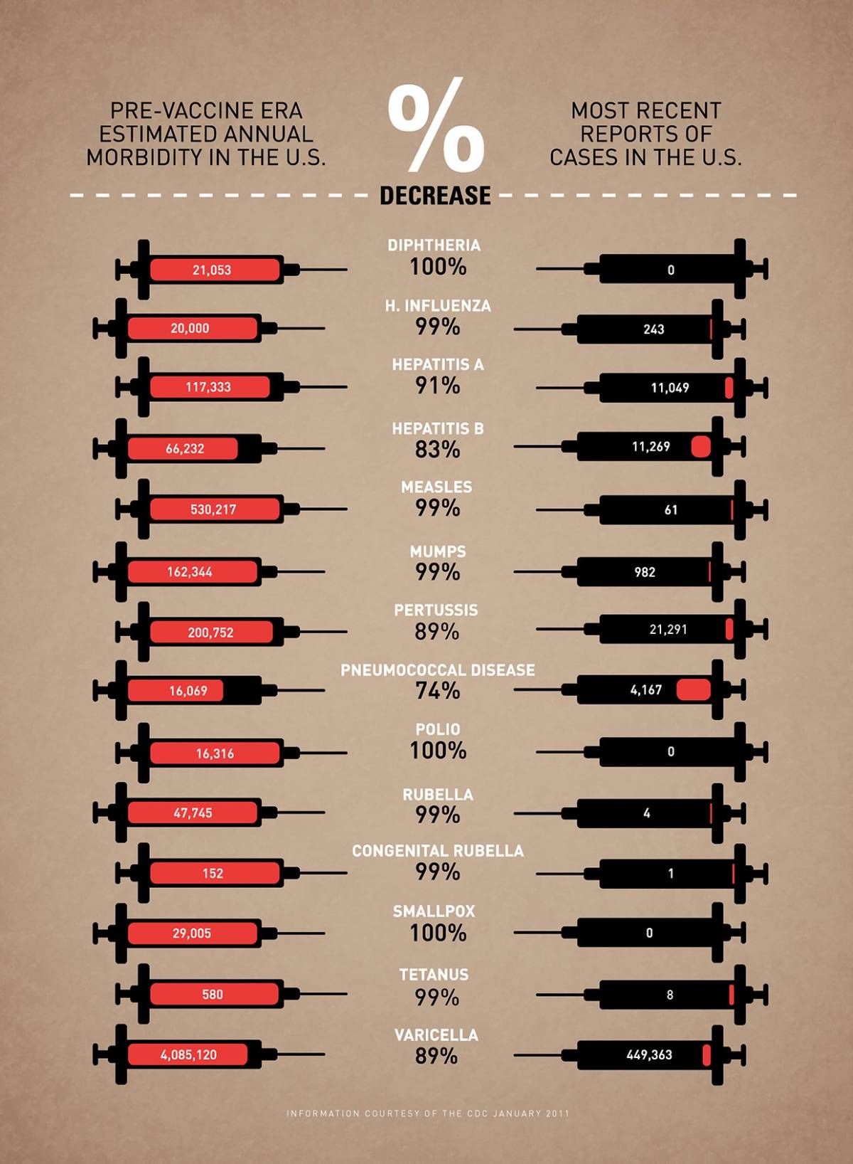 Information via CDC. Image by Leon Farrant