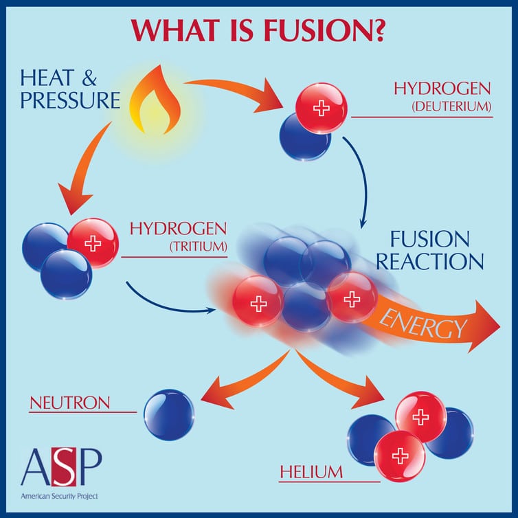 Adding heat to two isotopes of water can result in fusion. American Security Project, CC BY-ND