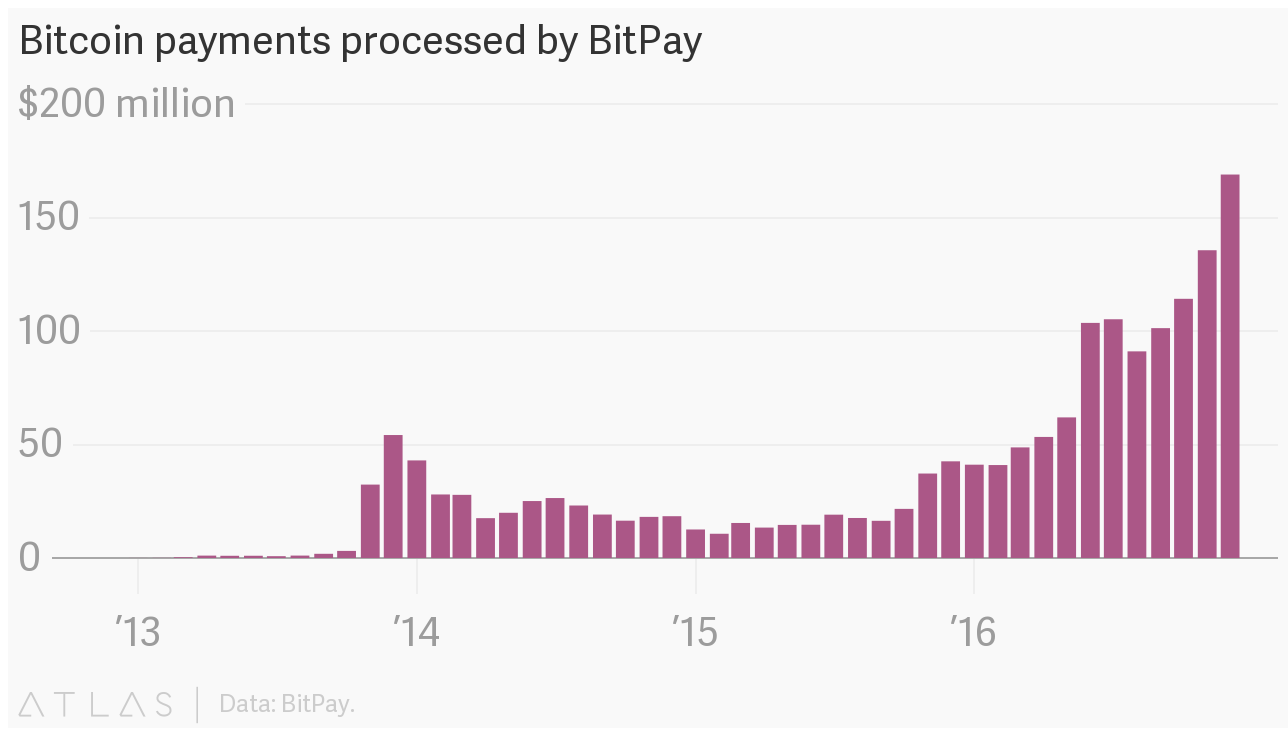 *3* Evidence That Bitcoin is Turning Into a Real Currency