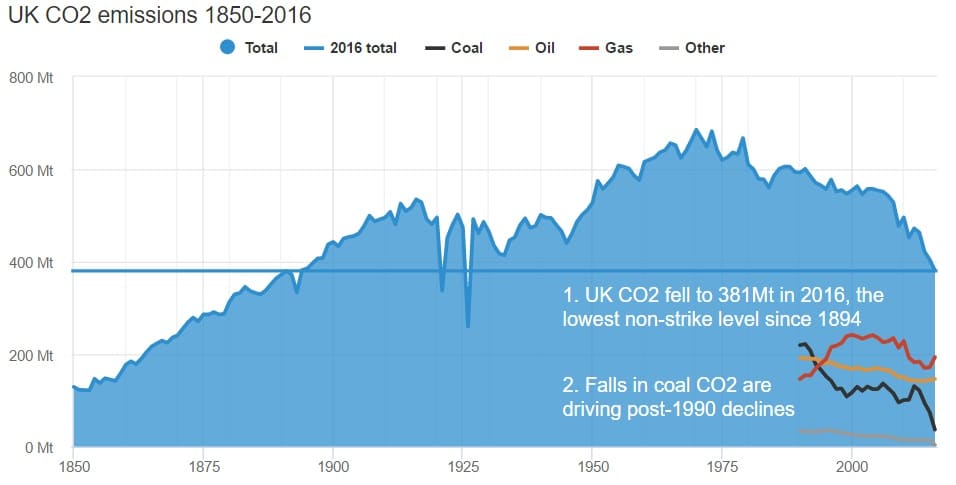 The UK’s CO2 Emissions Have Hit a 100-Year Low