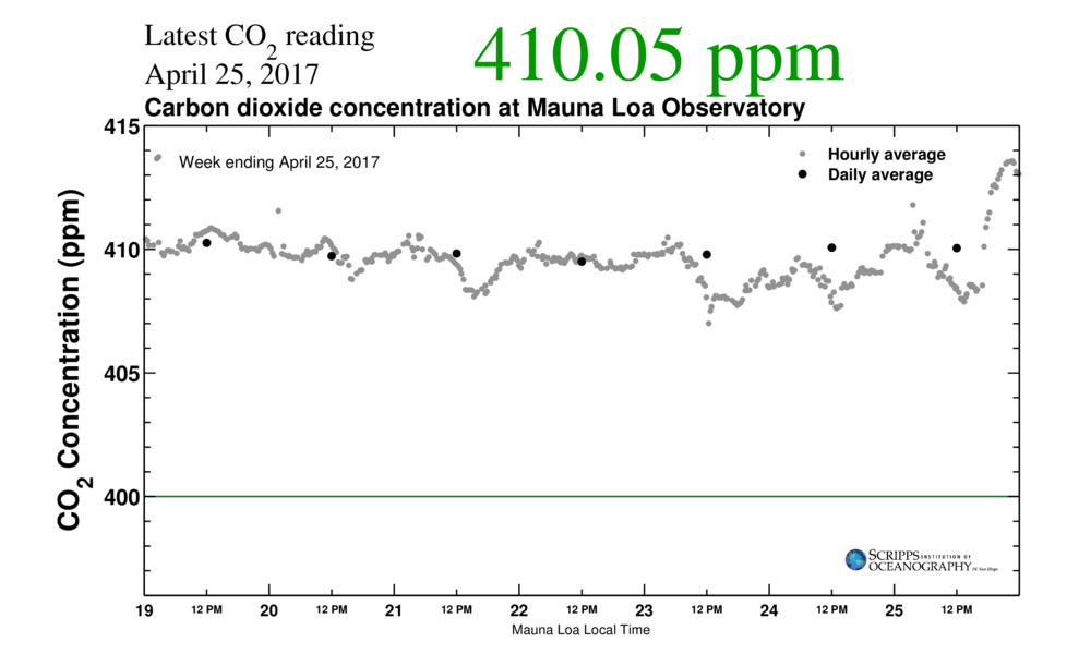 Via Keeling Curve