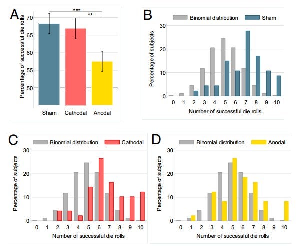 *4* Brain Stimulation Creates a “Truth Serum” Effect