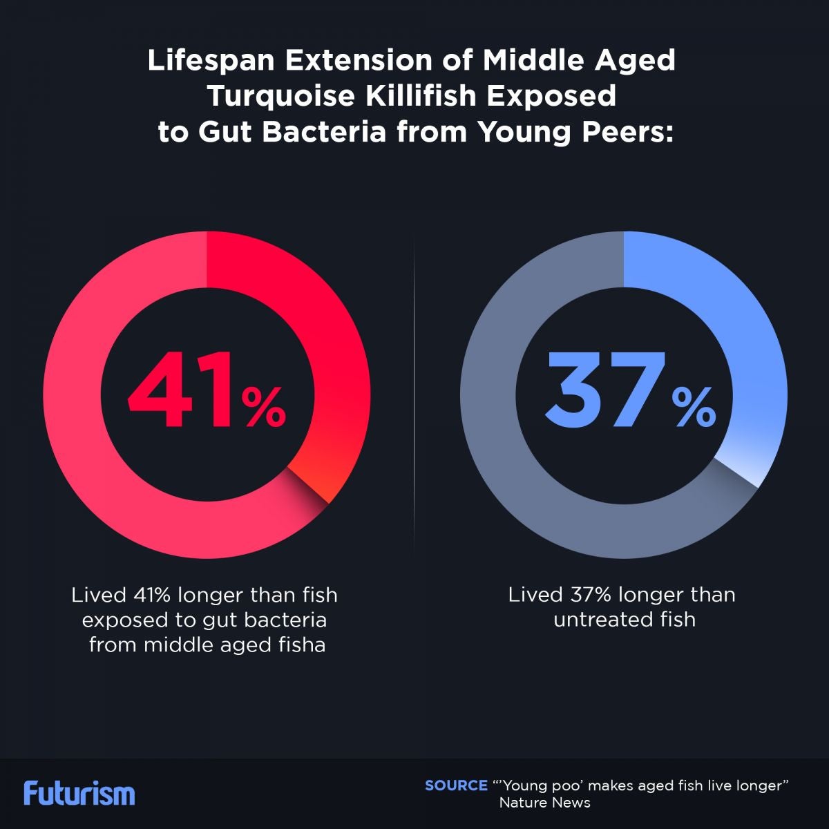 Novel Treatment Extends the Life of Organisms by 37%