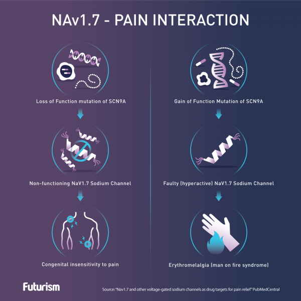 *2* A Single Gene Could Be The Difference Between Living In Constant Pain — & the Inability to Feel Pain At All