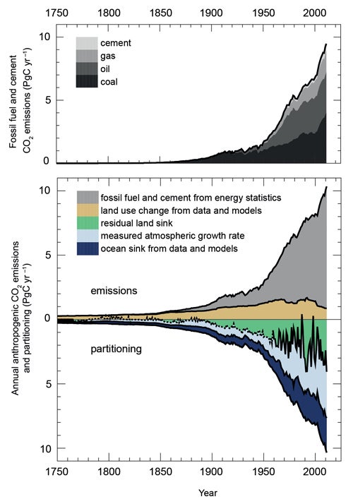 Credit: Intergovernmental Panel on Climate Change, Fifth Assessment Report 