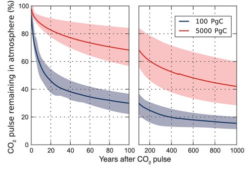 Credit: Intergovernmental Panel on Climate Change, Fifth Assessment Report