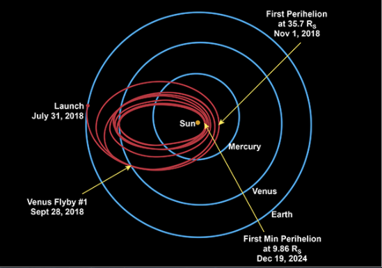 The Predicted Orbit of Solar Probe Plus. Image Credit: NASA 